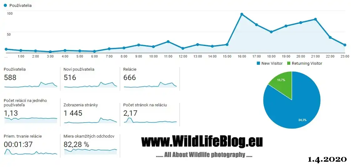 Návštevnosť 1.4.2020