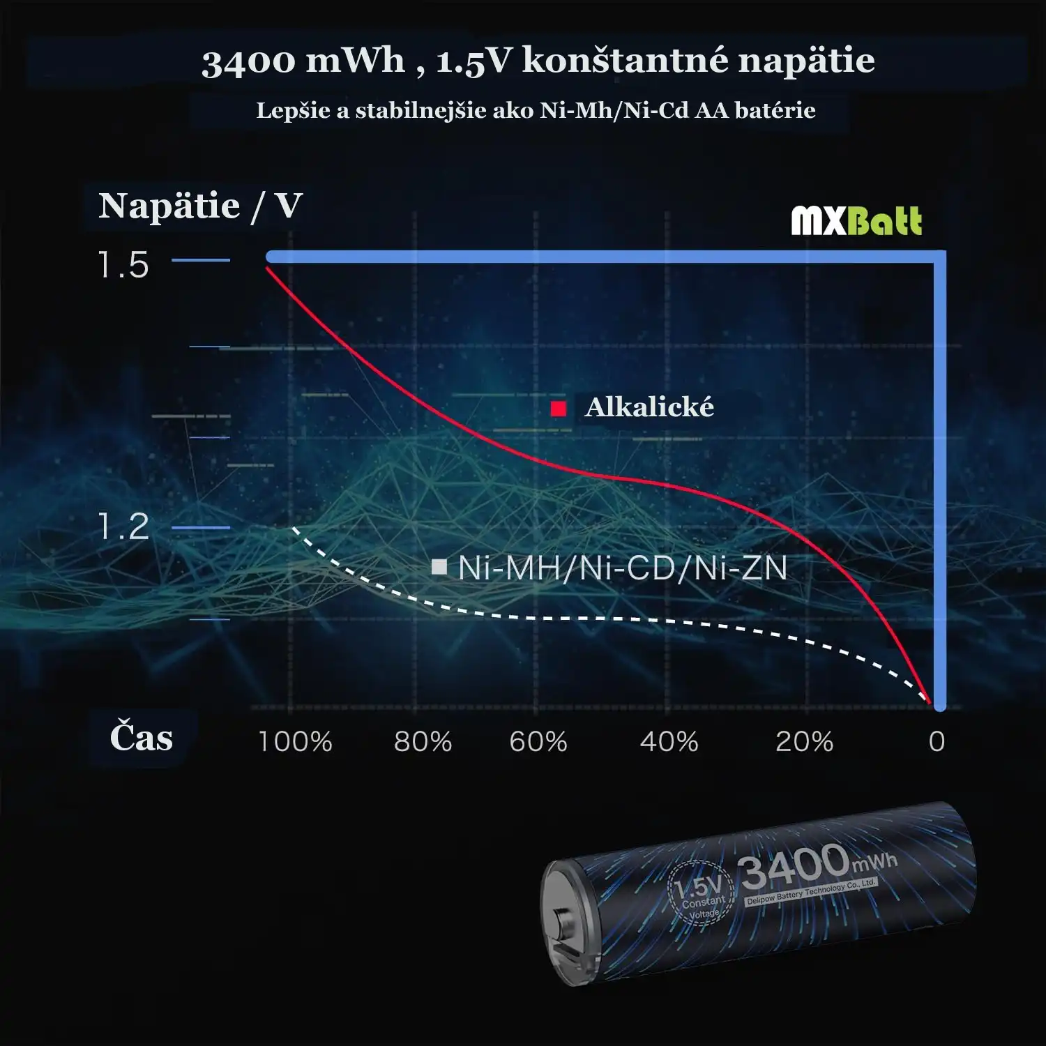 MXBatt Lithium 1.5V, 3400mWh, USB-C, 20ks – Obrázok 3